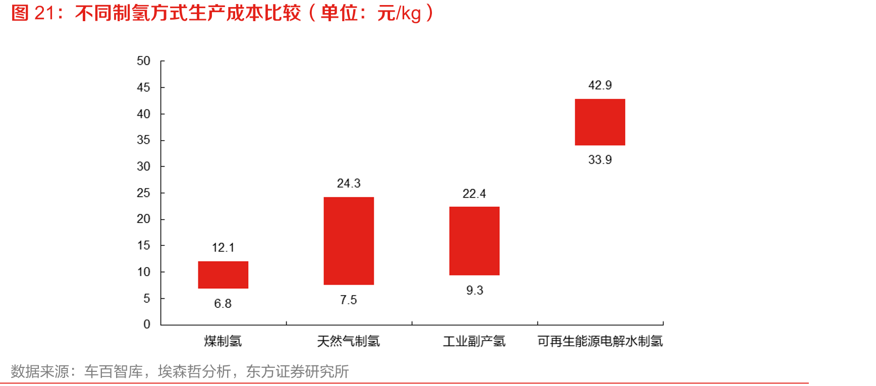 不同制氢方式生产成本比较（单位：元/kg）