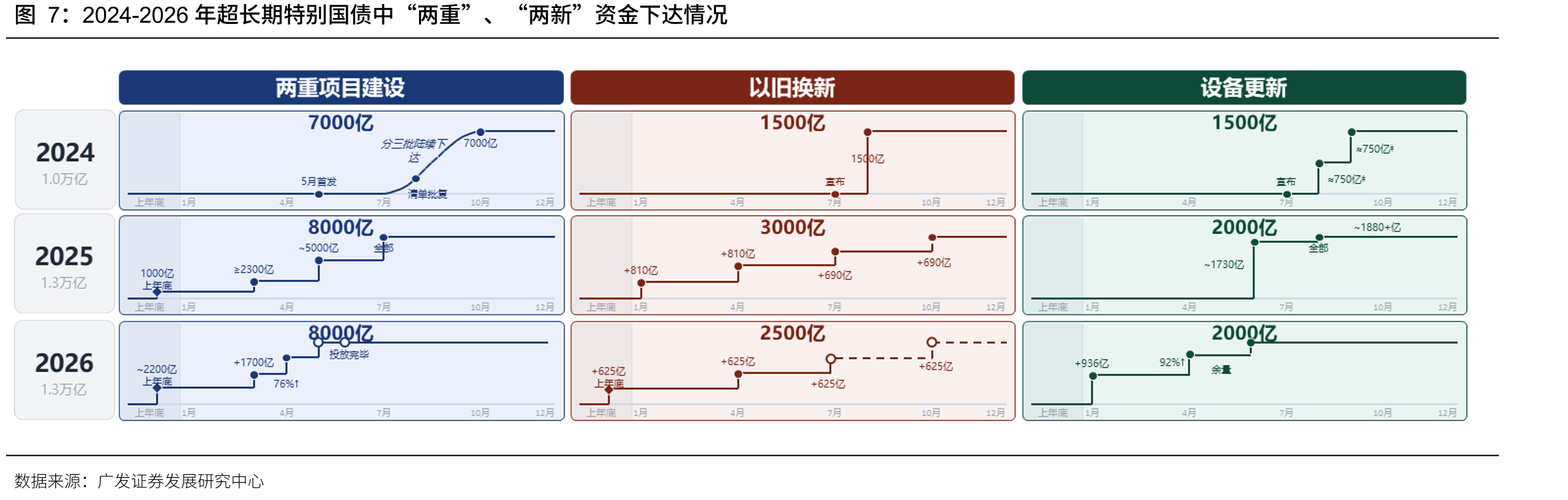 2024-2026年超长期特别国债中“两重”、“两新”资金下达情况