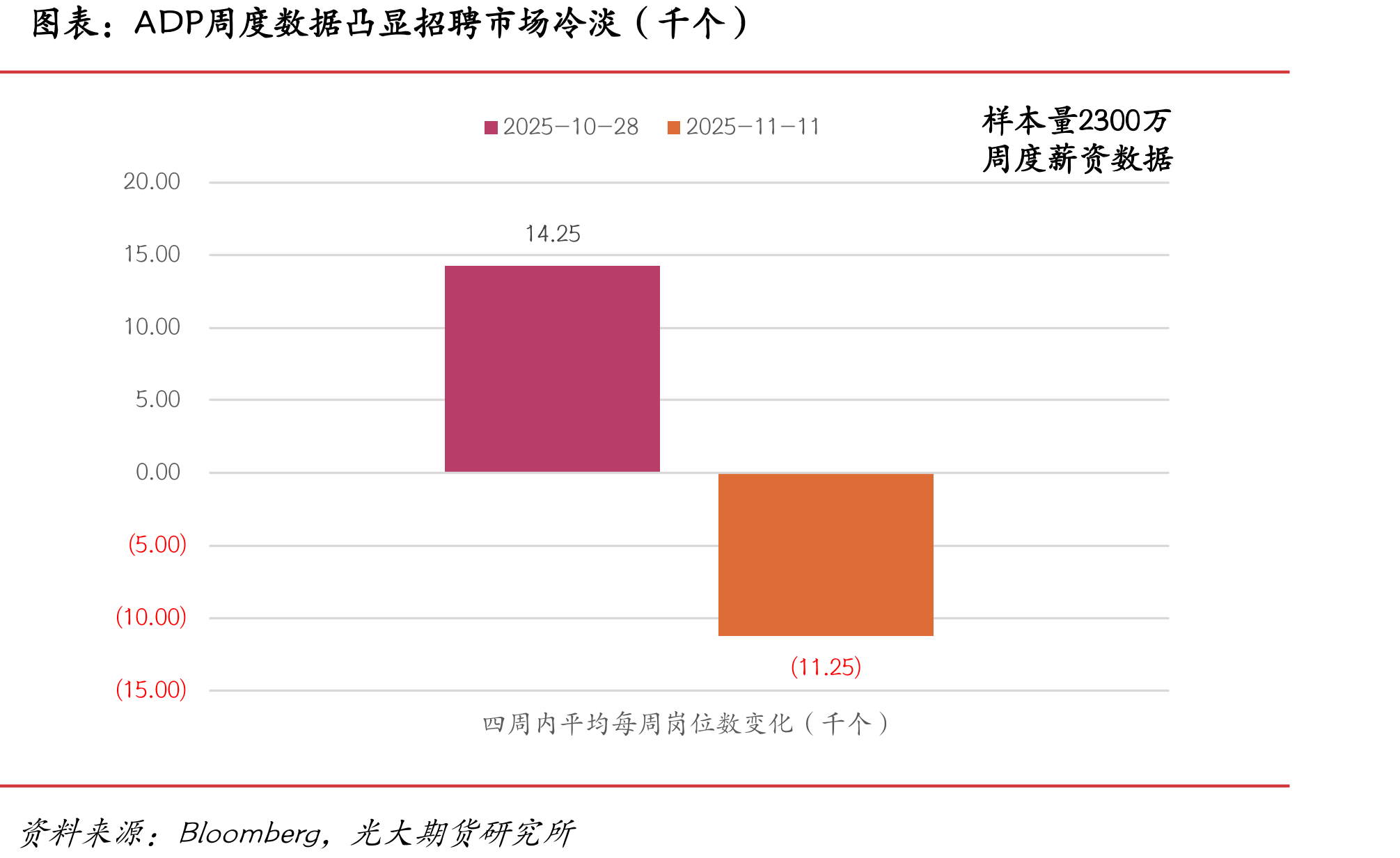 ADP周度数据凸显招聘市场冷淡（千个）