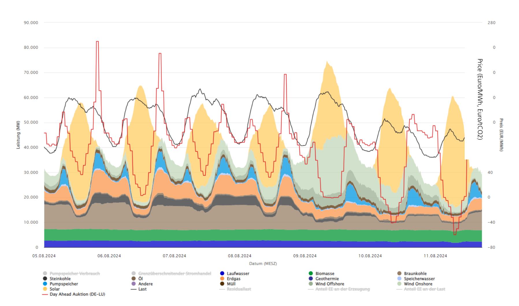 rice (Euro/MWh, Euro/tCO2)