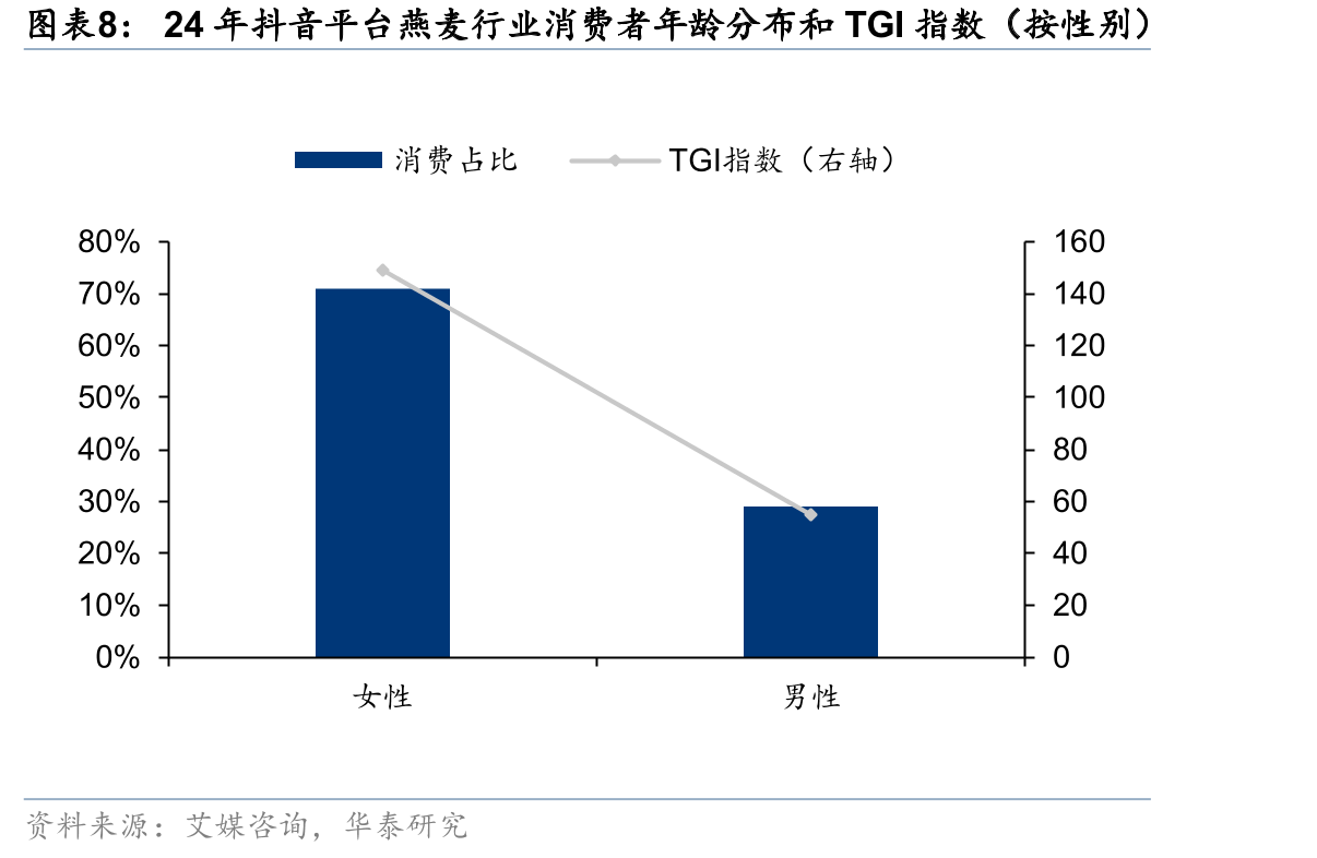 24年含不同标签的燕麦产品在中国消费者的受欢迎程度_第3页