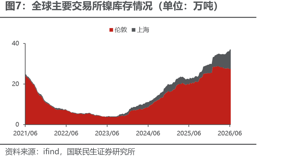 全球主要交易所镍库存情况（单位：万吨）