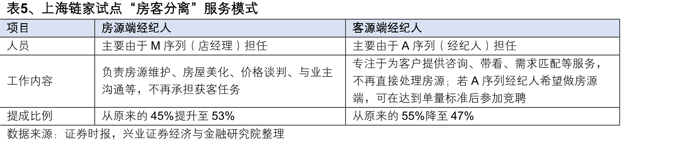 表2、美国房地产经纪人分类_第3页
