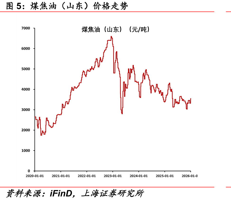 煤焦油（山东）价格走势