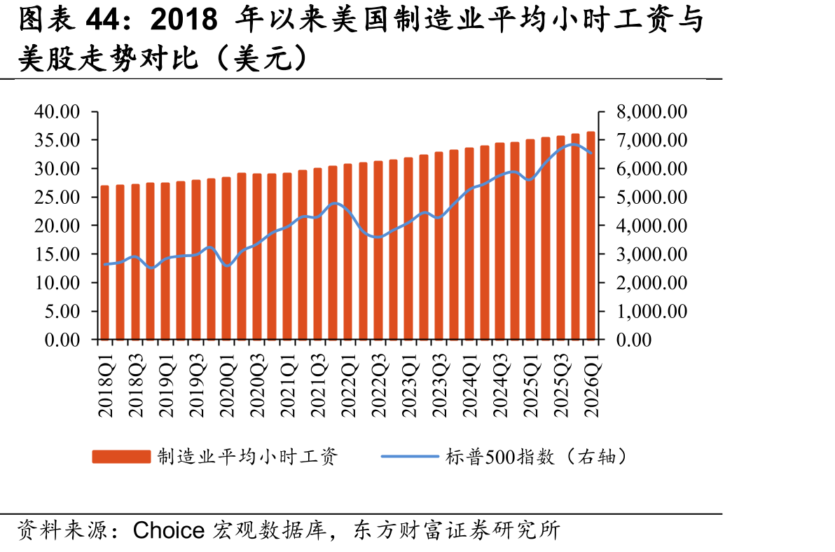 2018年以来美国制造业平均小时工资与