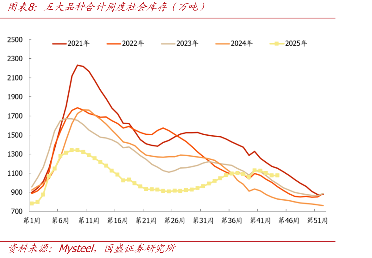 中国粗钢日耗量及同比变化（万吨）_第3页