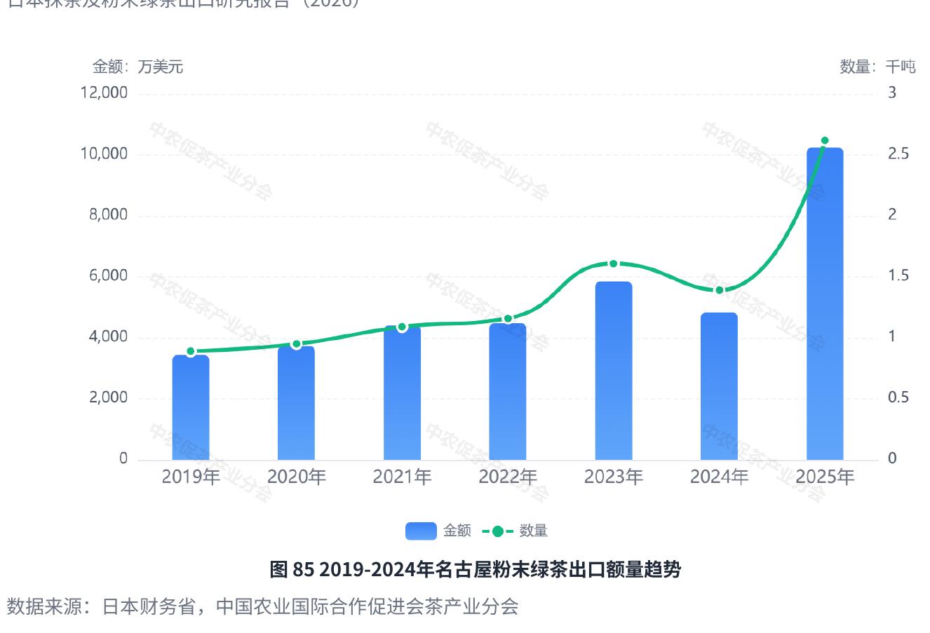 图852019-2024年名古屋粉末绿茶出口额量趋势