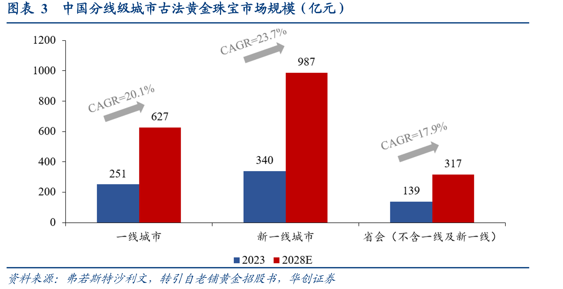图表3中国分线级城市古法黄金珠宝市场规模（亿元）