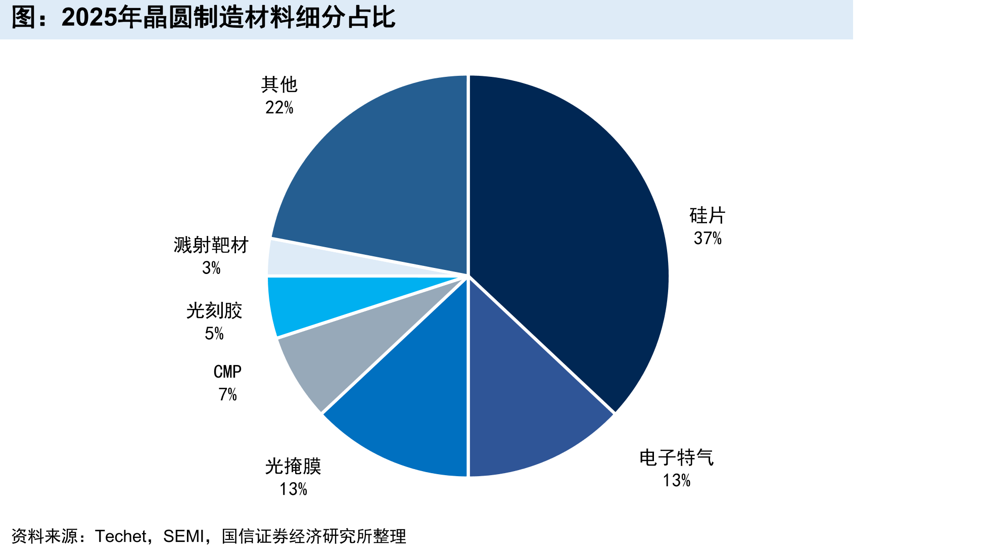 2025年晶圆制造材料细分占比