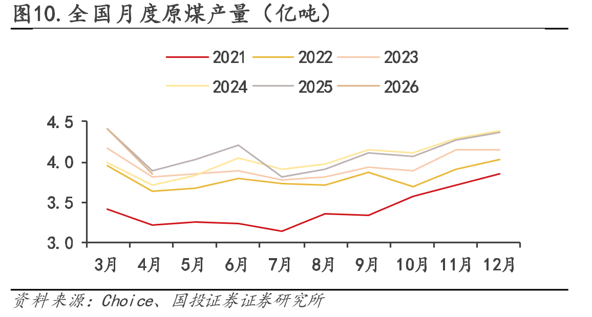 图10.全国月度原煤产量（亿吨）