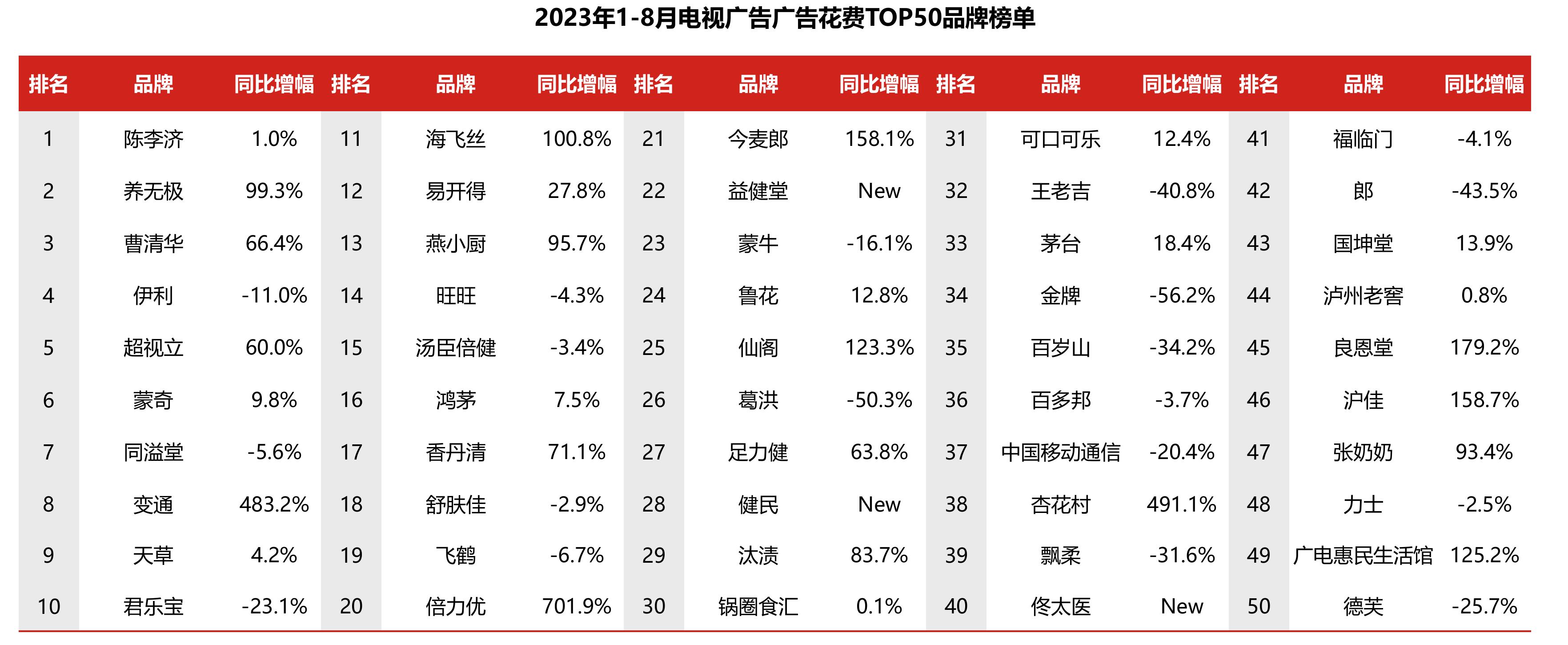2023年1-8月电视广告TOP10行业（大类）_第3页