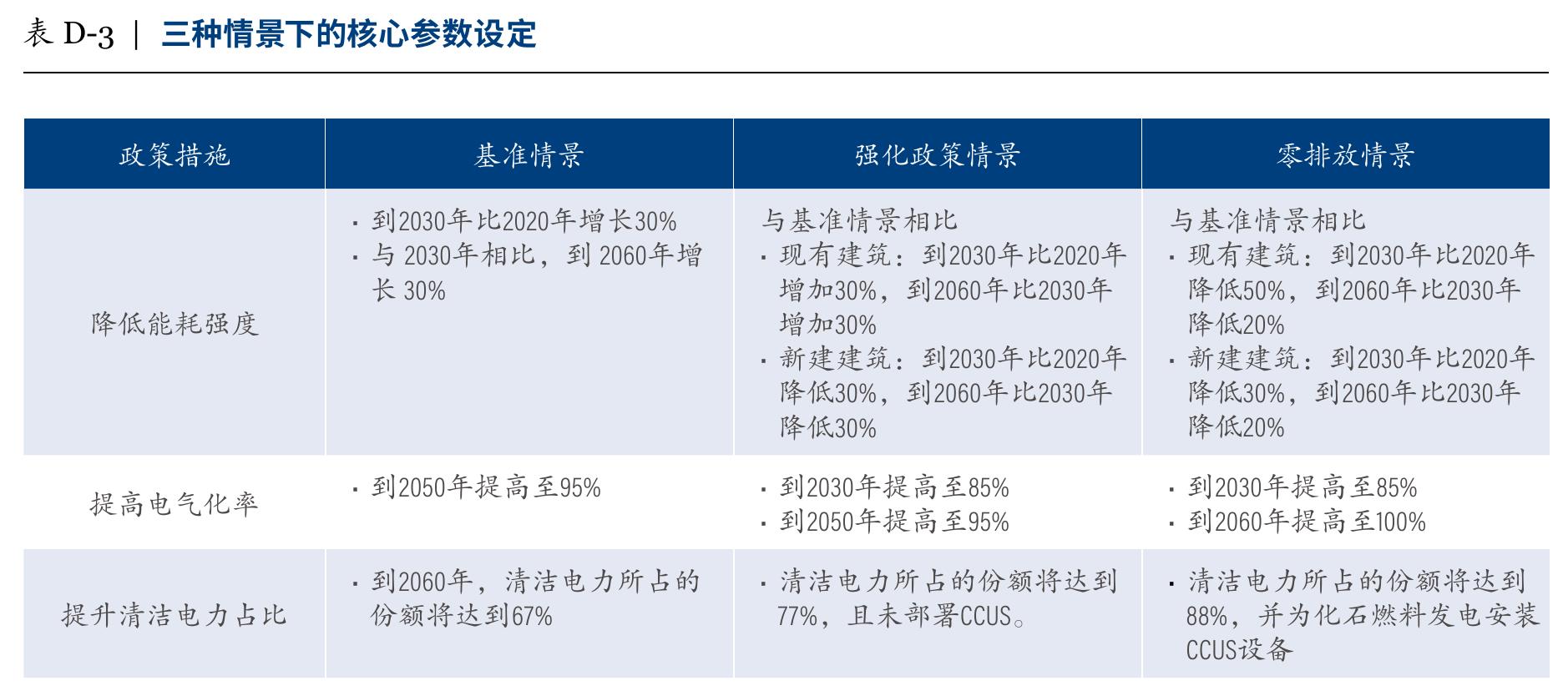 大湾区按建筑类型划分的建筑业碳排放量（2014-2020年）_第2页