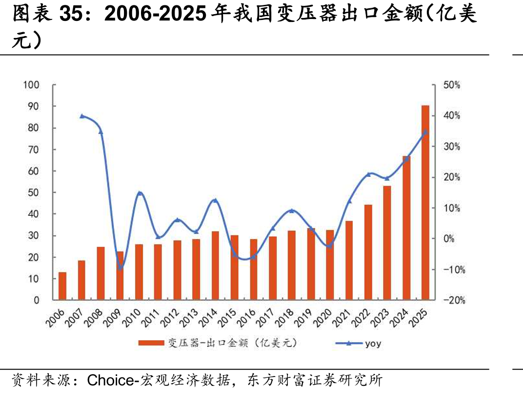 2006-2025年我国变压器出口金额（亿美