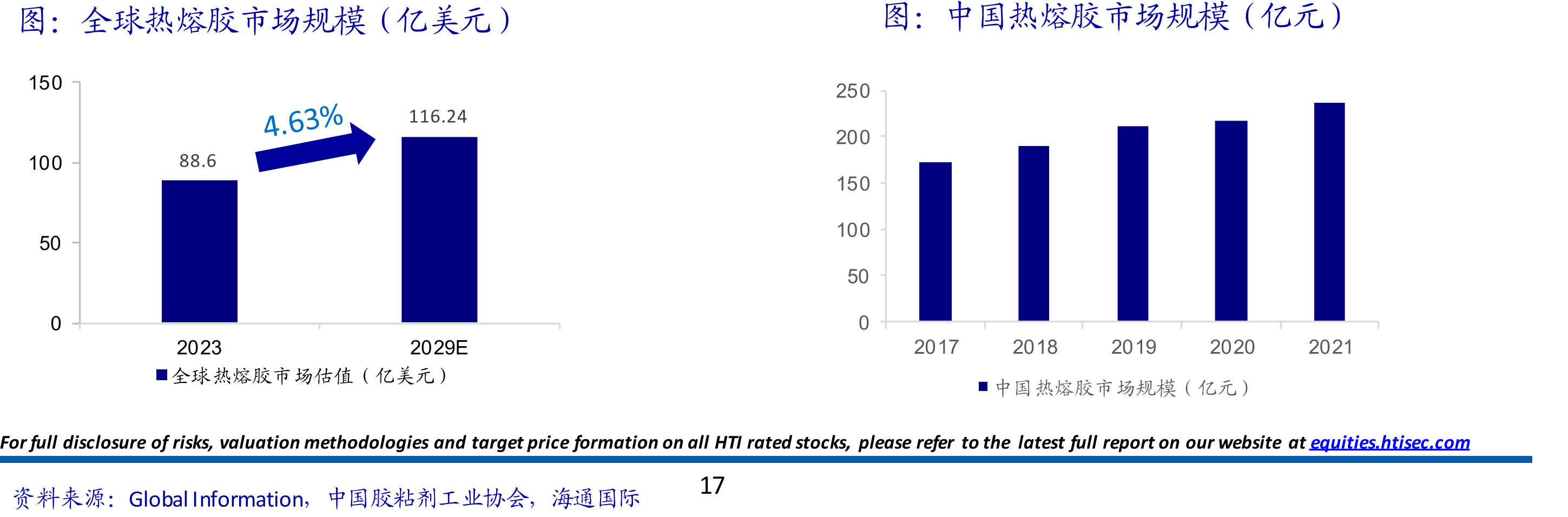 全球热熔胶市场规模（亿美元）