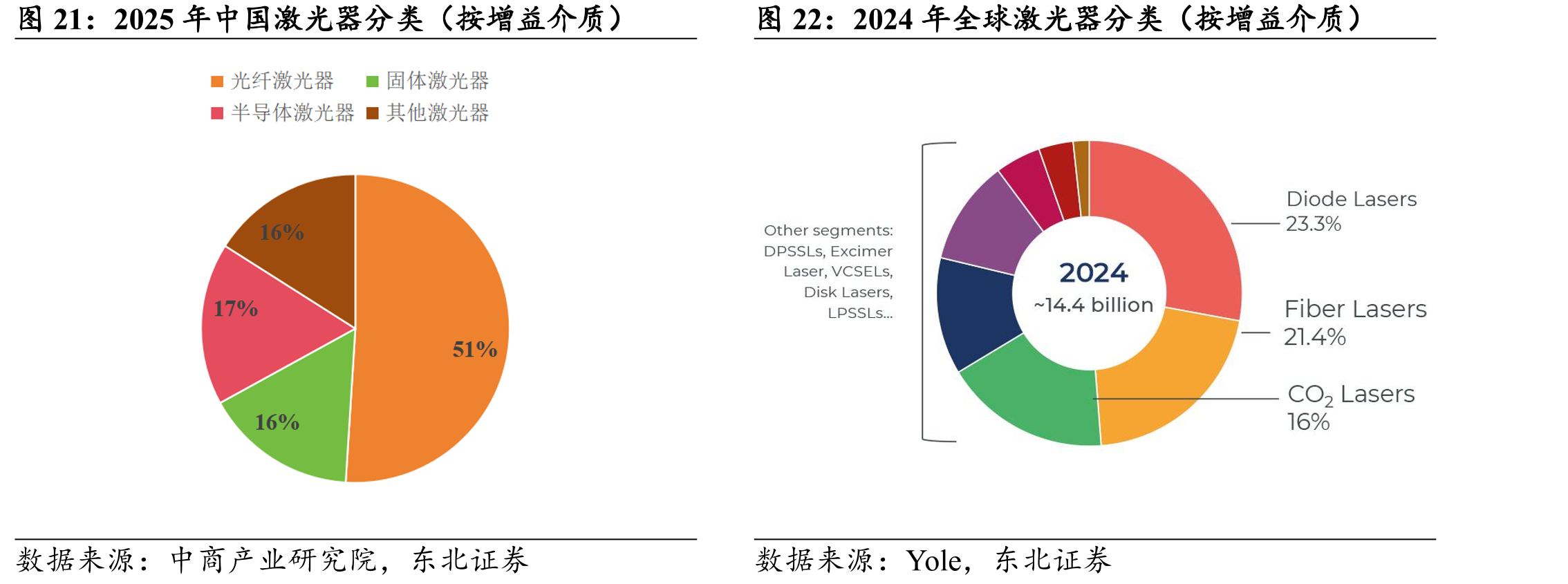 2025年中国激光器分类（按增益介质）