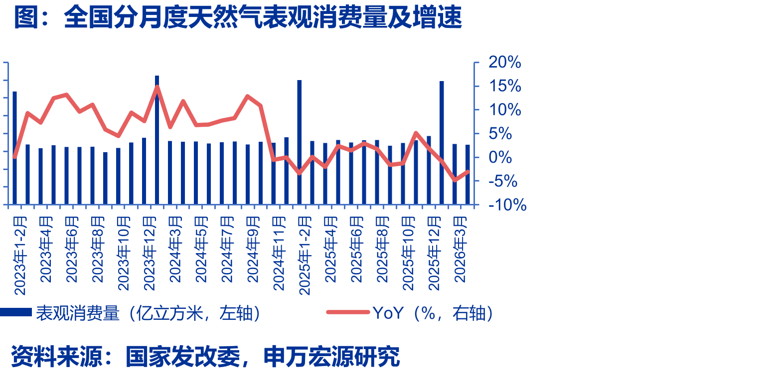 全国分月度天然气表观消费量及增速