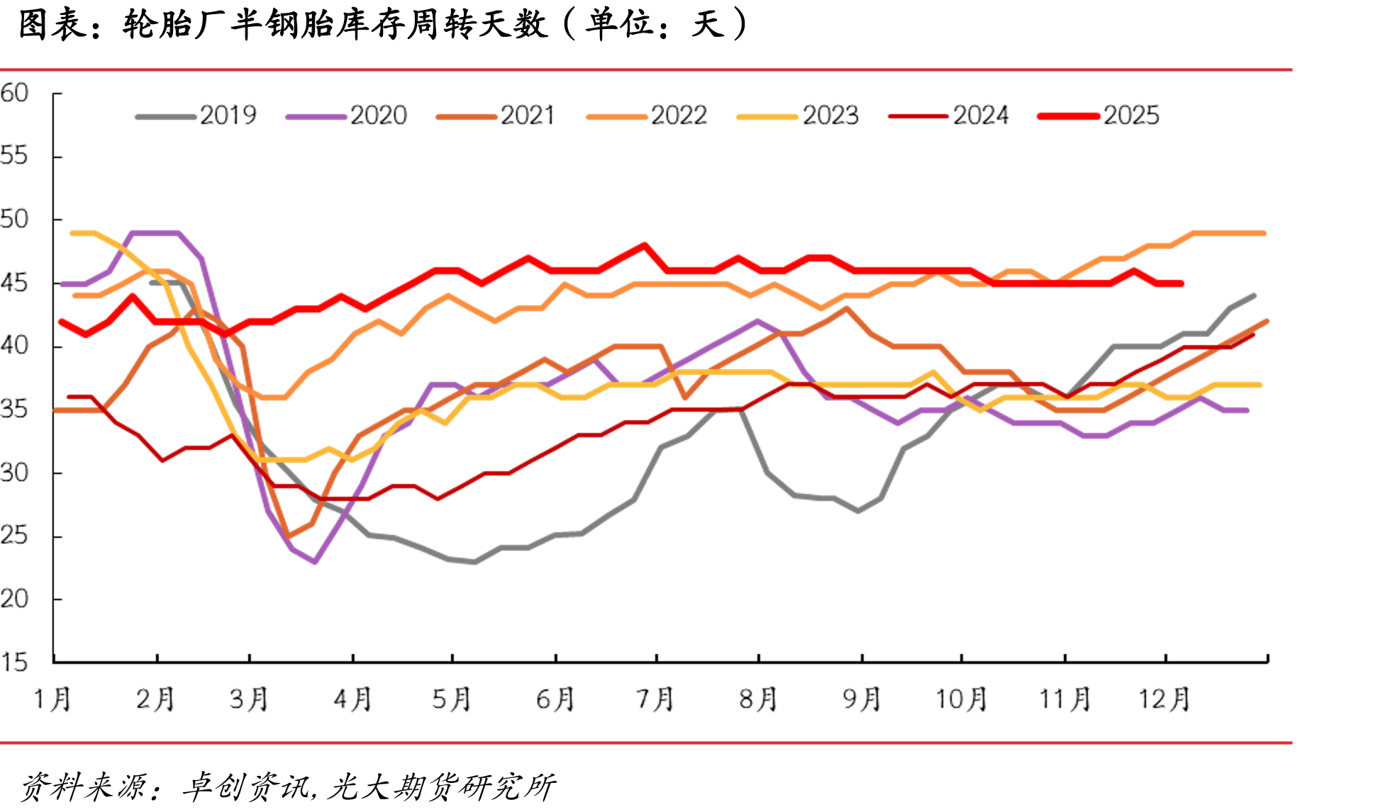 浮法平板玻璃产能利用率（单位：%）_第5页