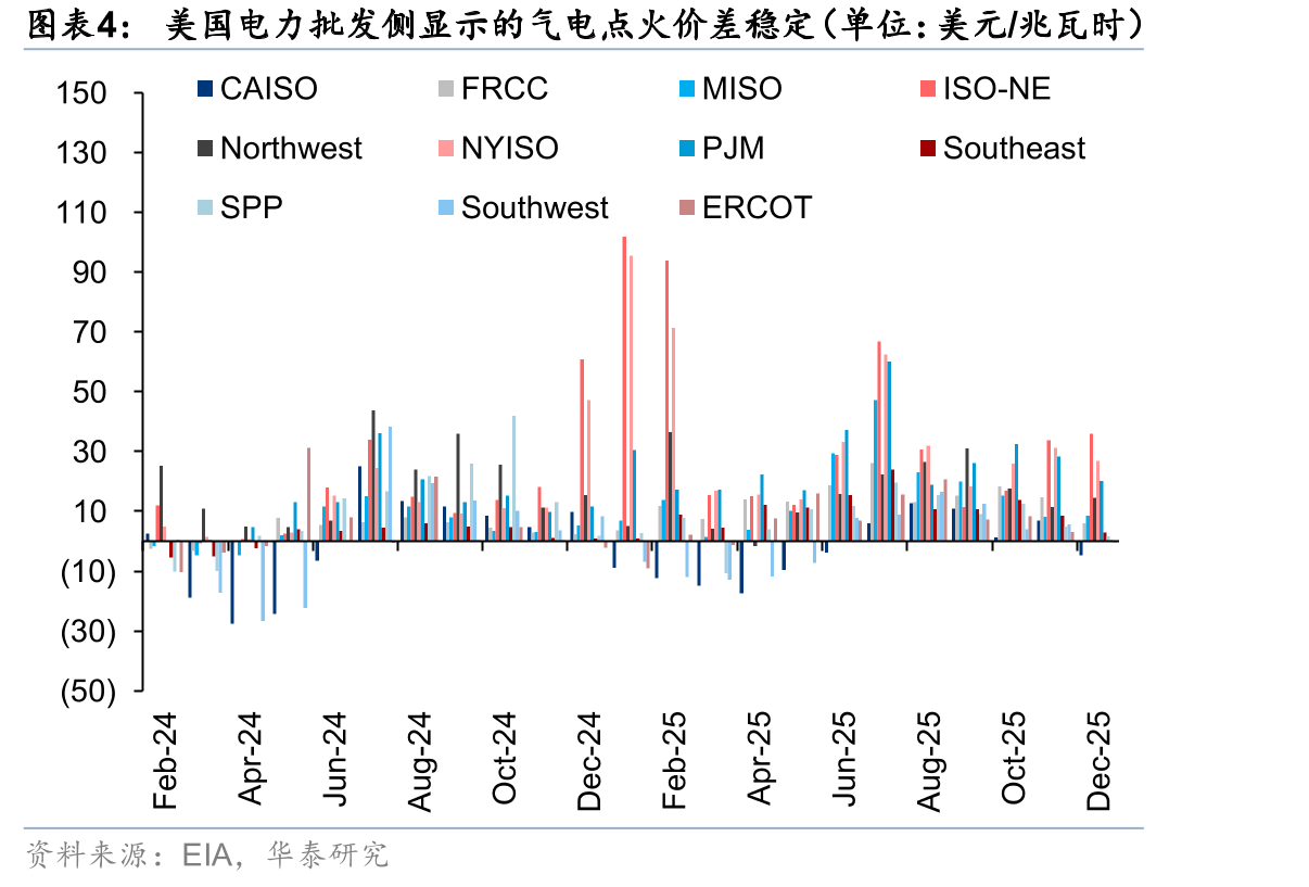 美国电力批发侧显示的气电点火价差稳定（单位：美元/兆瓦时）
