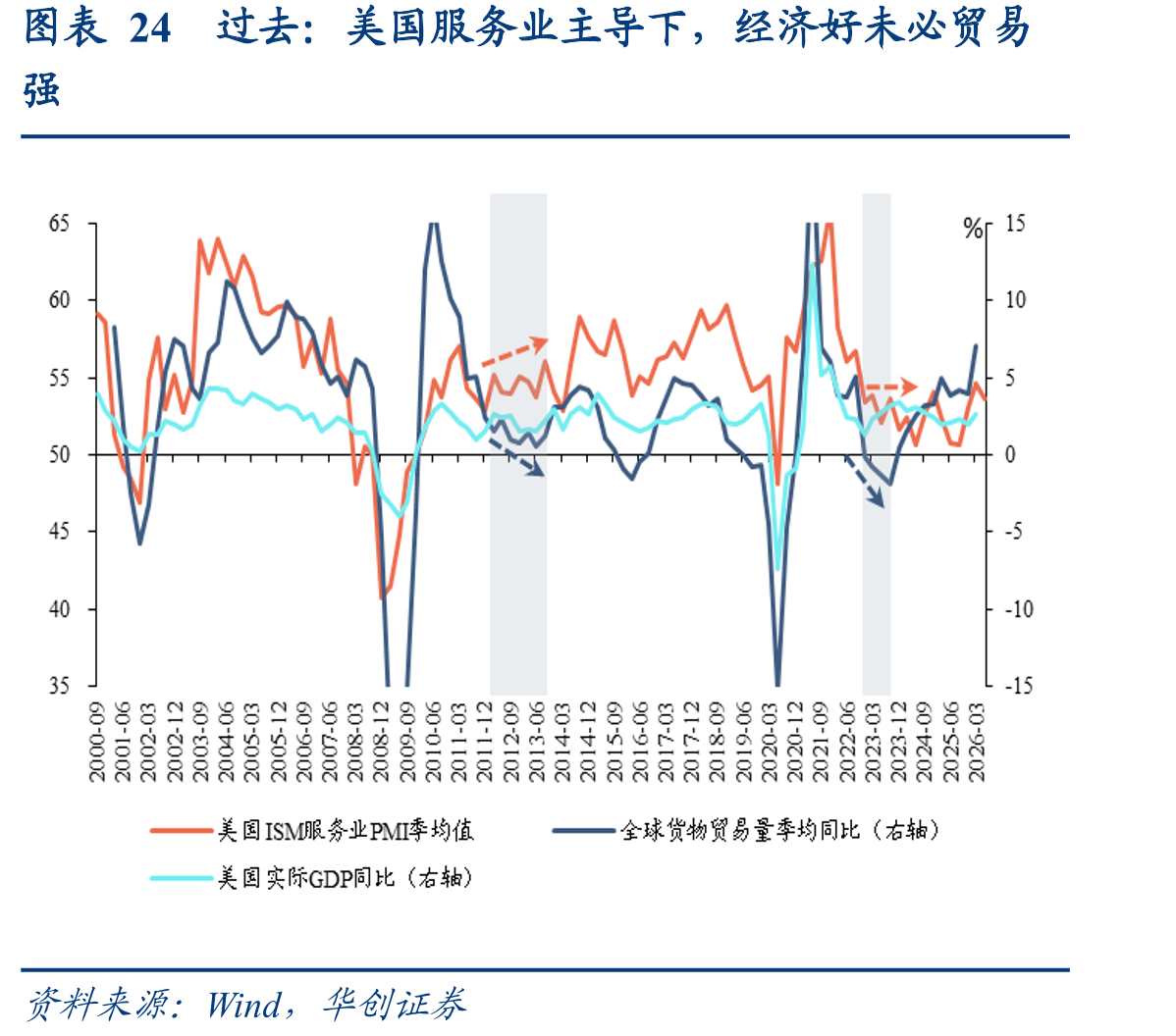 美国服务业主导下，经济好未必贸易