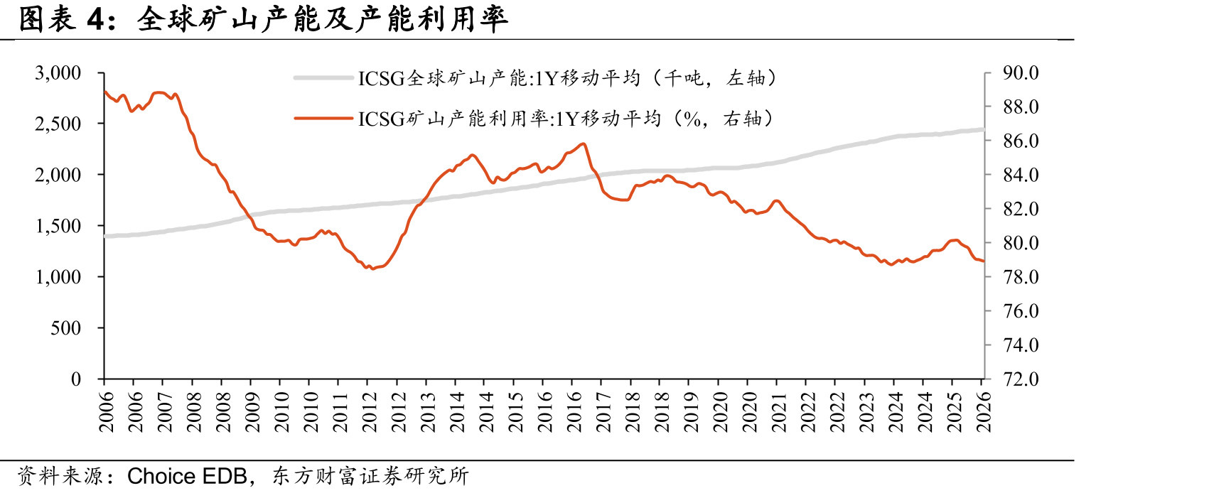 全球矿山产能及产能利用率