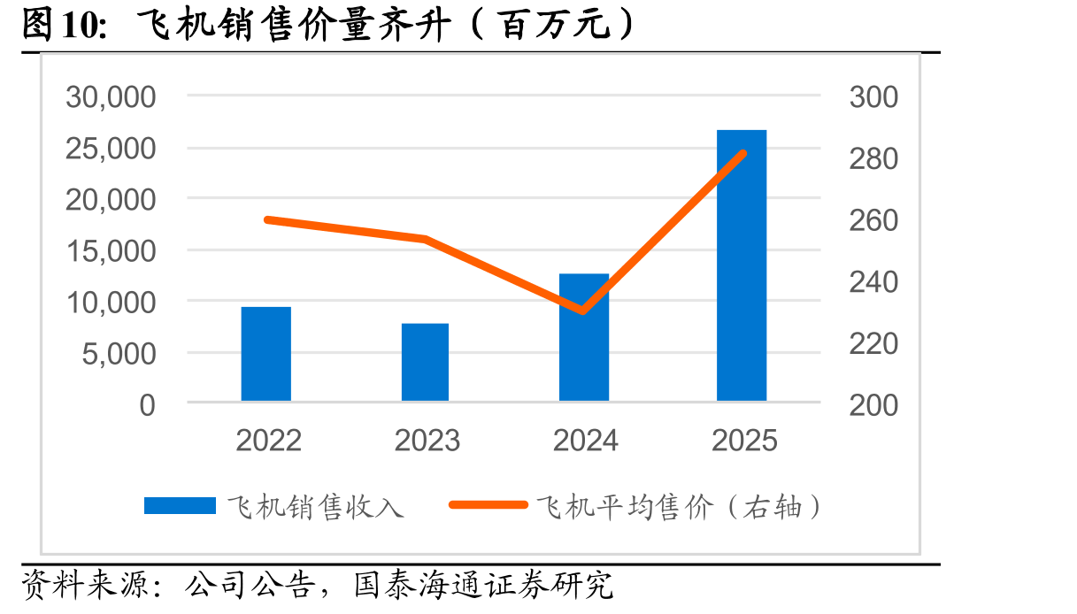 飞机销售价量齐升（百万元）
