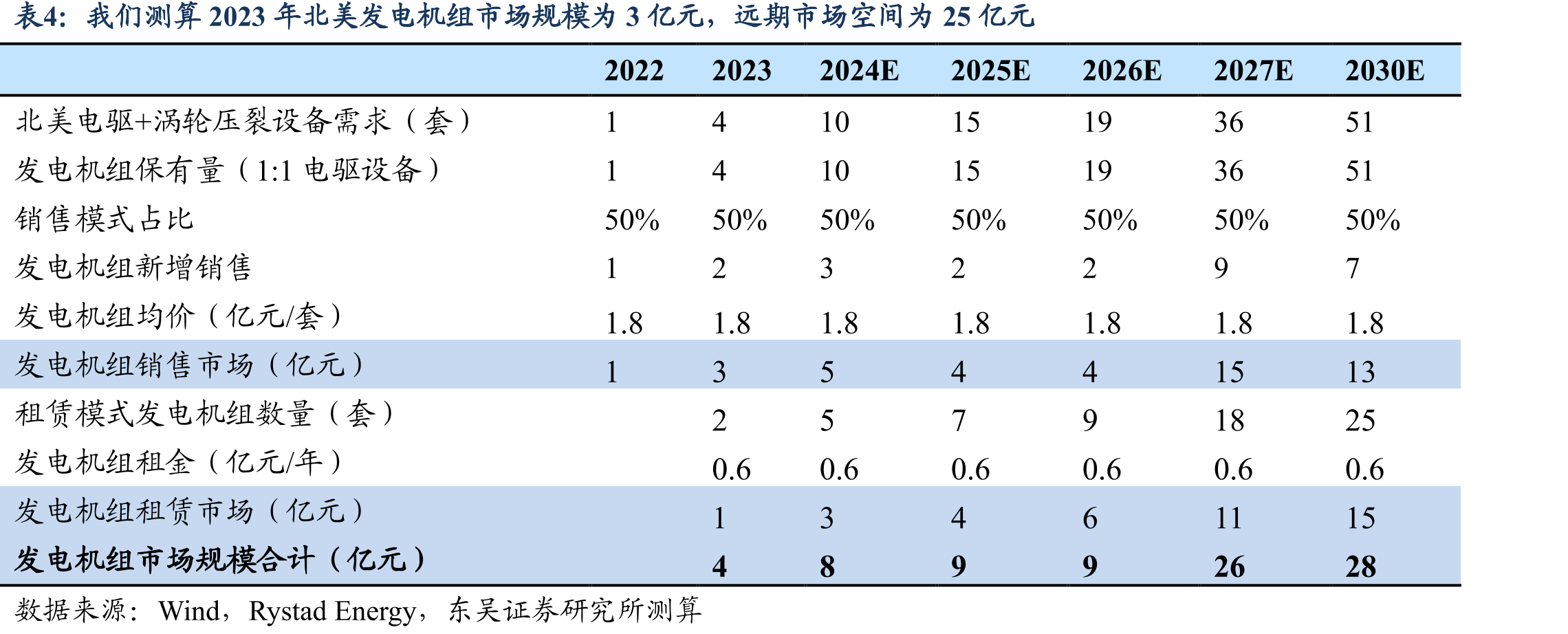 我们测算2023年北美压裂设备市场298亿元，远期电驱+涡轮设备市场为127亿元_第4页