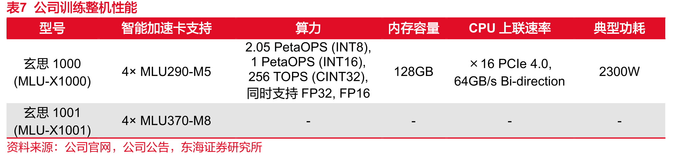 图2寒武纪主要产品线及产品性能_第4页