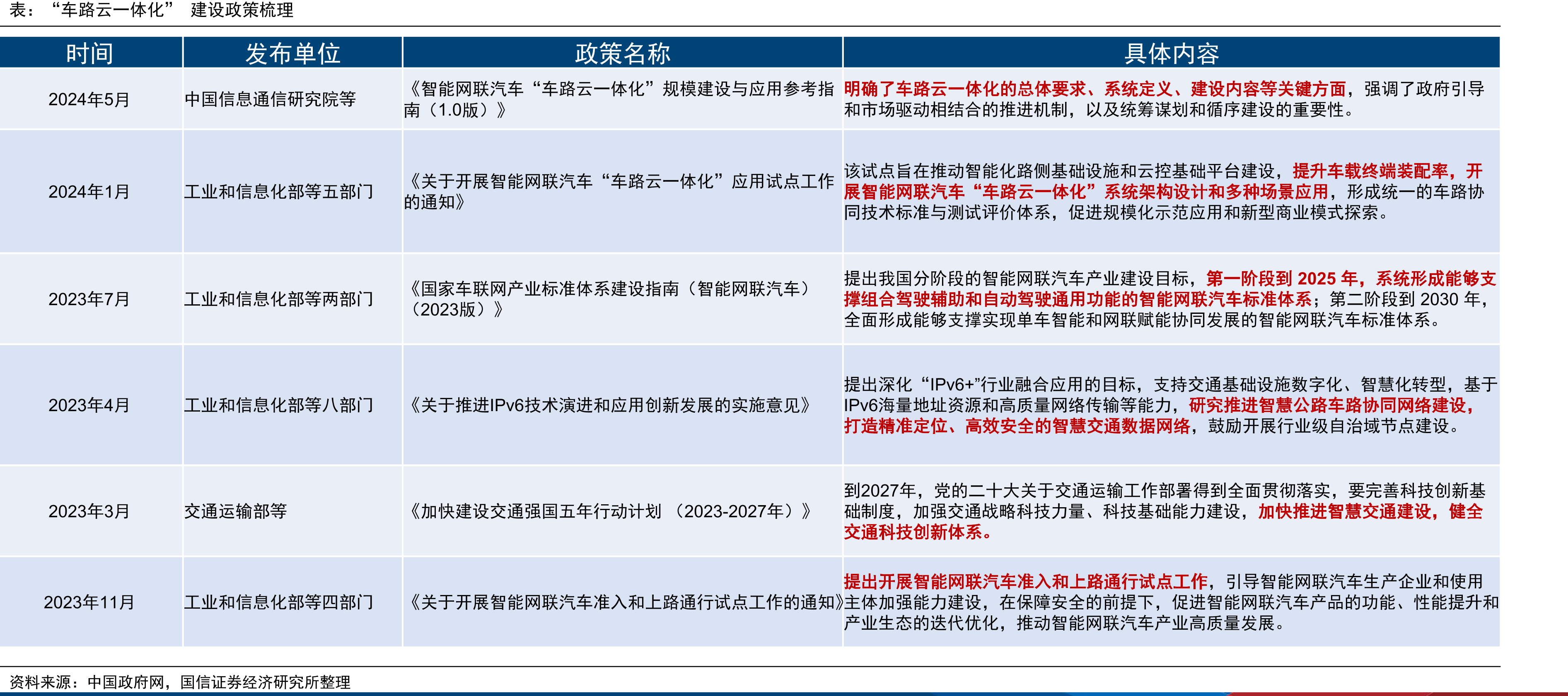 17个国家智能网联汽车测试示范区+7个国家车联网先导区+16个“双智”试点城市_第5页