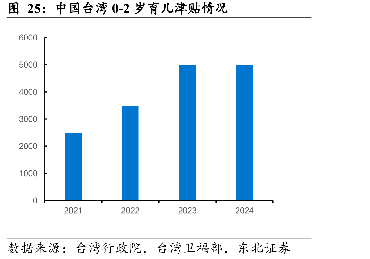 中国台湾0-2岁育儿津贴情况