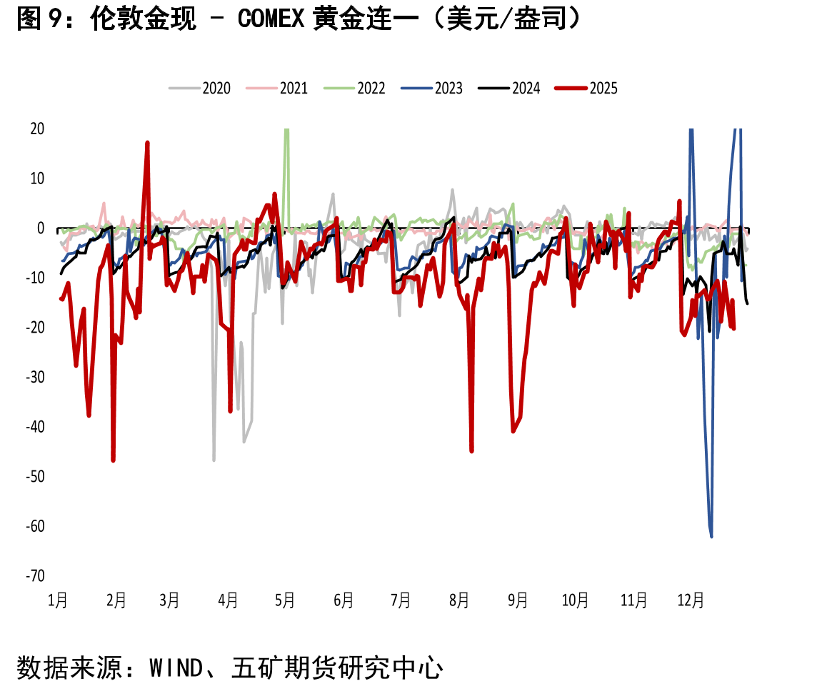 COMEX黄金总持仓量（CFTC最新报告期：手）_第2页