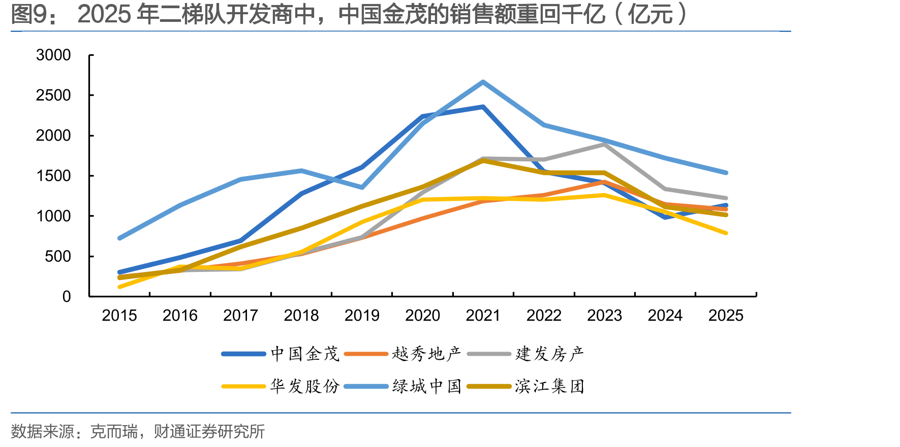 2025年第二梯队房企的市占率普遍提升_第4页