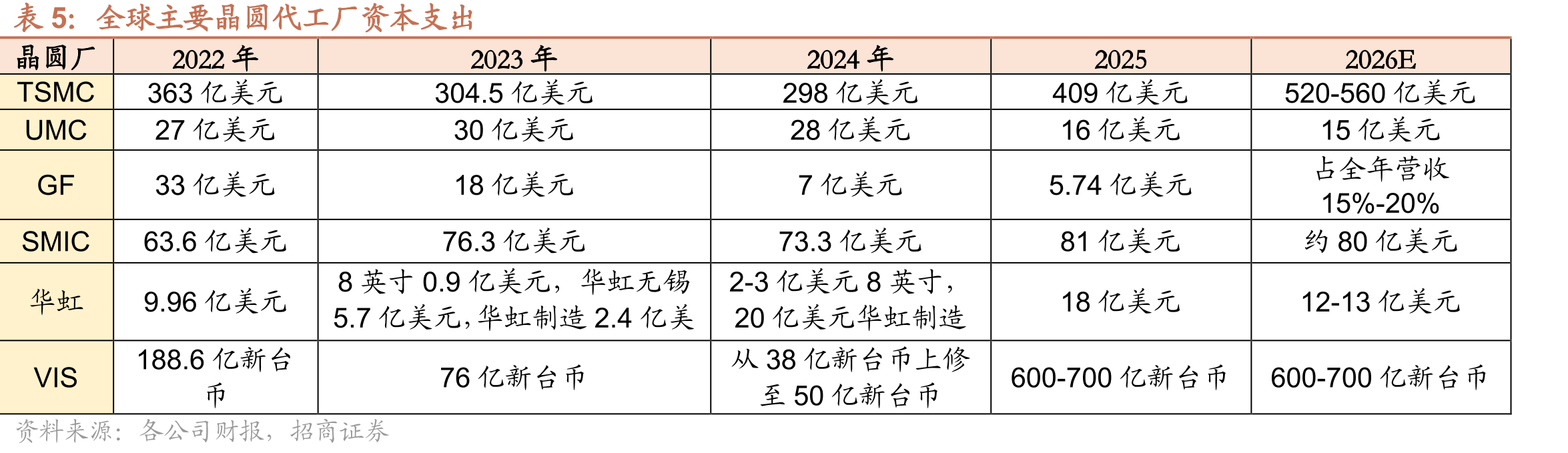 全球主要晶圆代工厂资本支出