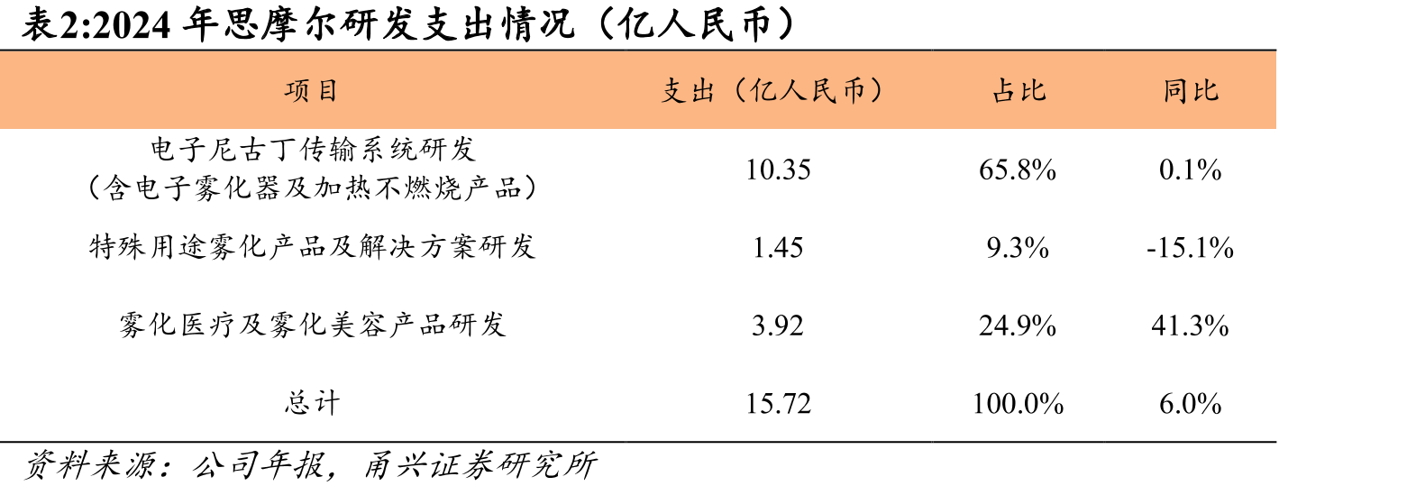 2024年思摩尔研发支出情况（亿人民币）