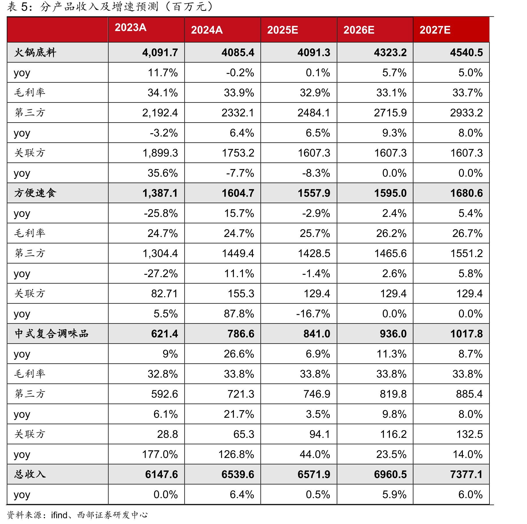 颐海国际火锅底料及中式复调产品价格对比（C端）_第3页
