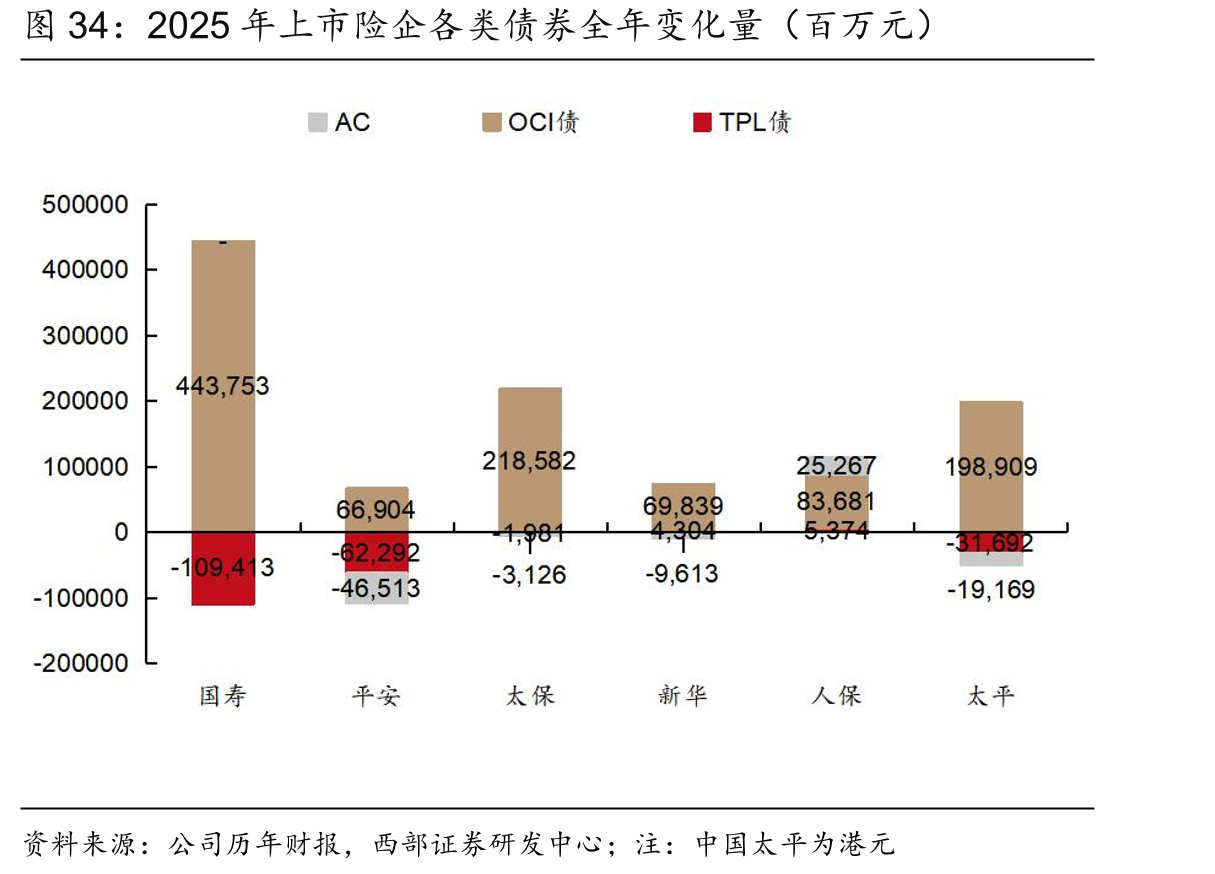 2025年上市险企各类债券全年变化量（百万元）
