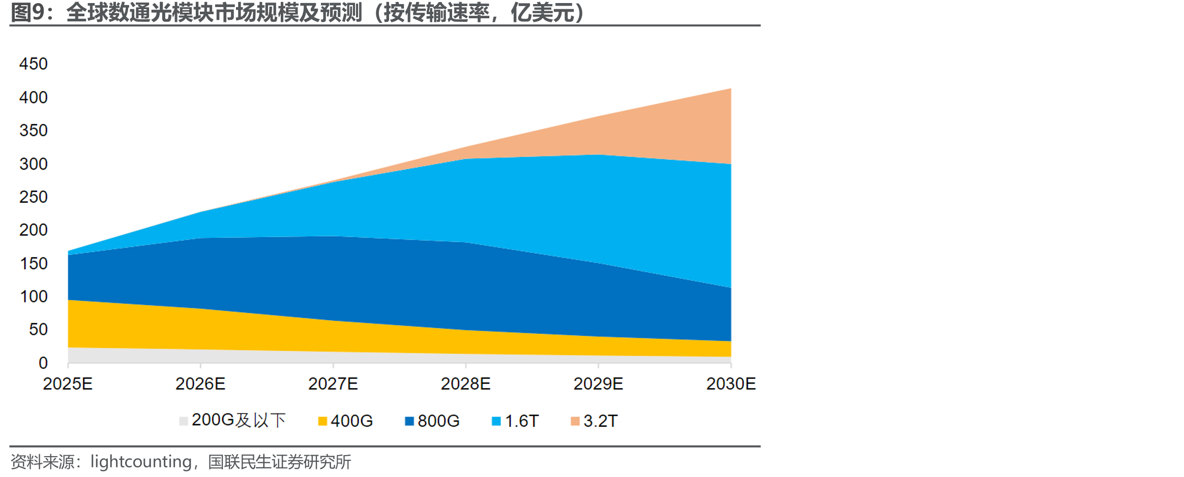 全球数通光模块市场规模及预测（按传输速率，亿美元）