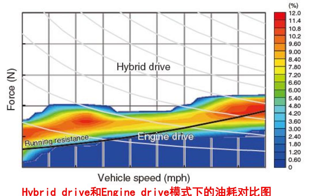 ·在Hybrid/Engine drive模式中，在原有工况的基础上，控制器通过改变发动机/电机工作点，进一步提升发动机效率，如图：_第5页