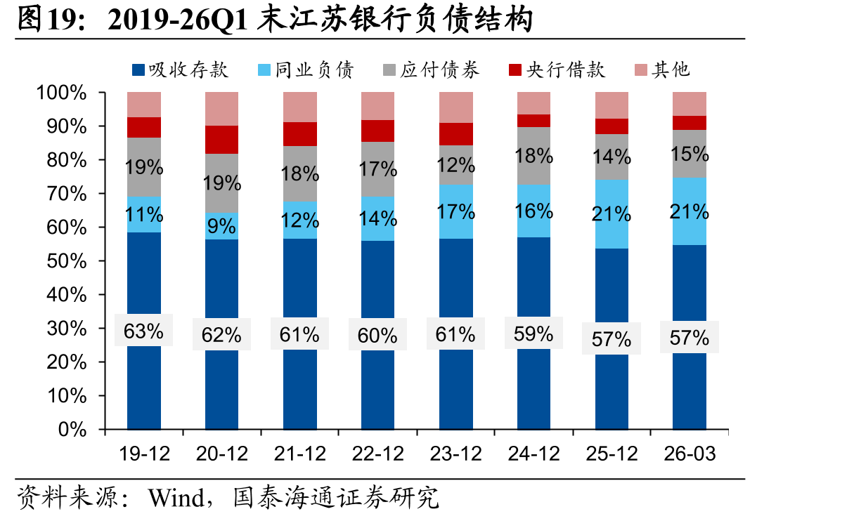 2019-26Q1末江苏银行负债结构