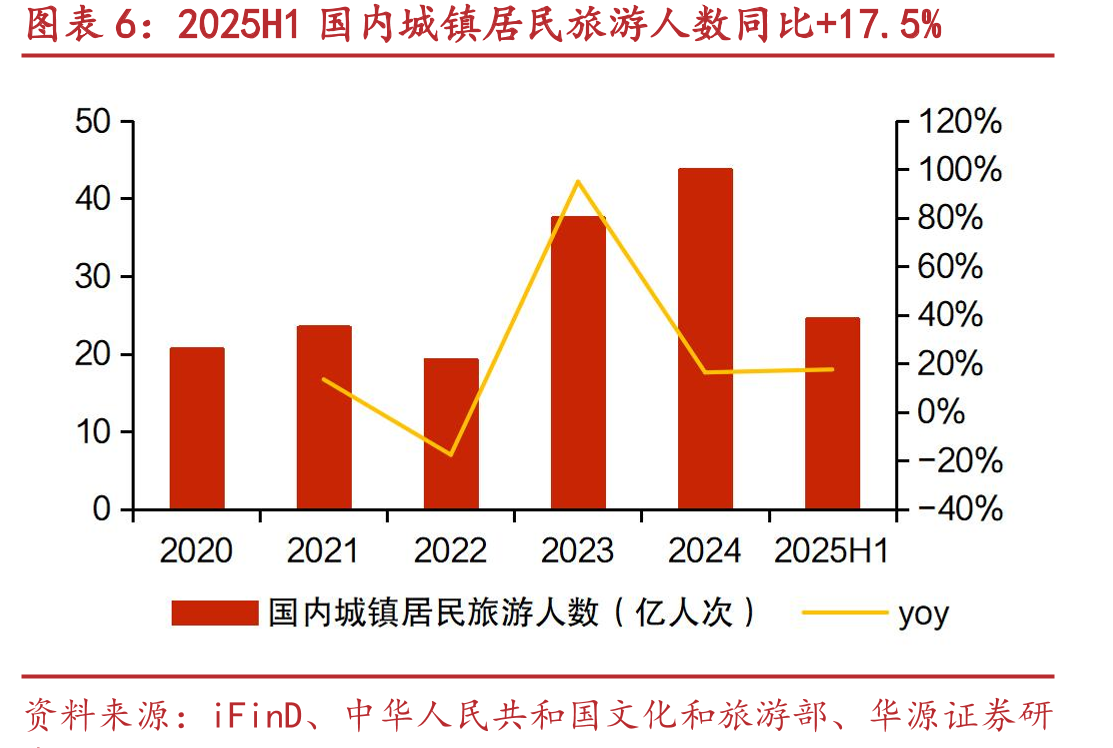 2025H1国内农村居民旅游人数同比+30.6%_第5页