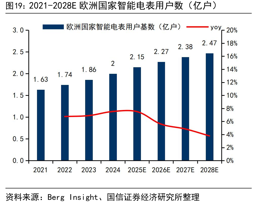 2021-2028E欧洲国家智能电表用户数（亿户）
