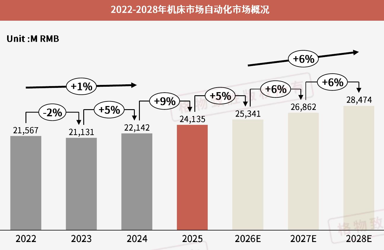 2022-2028年机床市场自动化市场概况