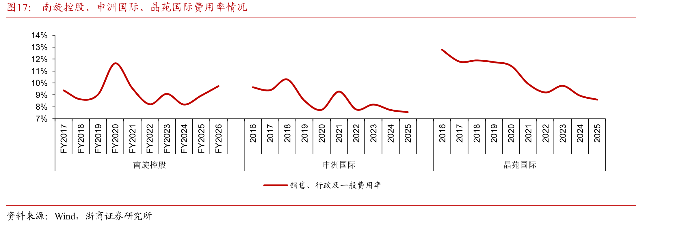南旋控股、申洲国际、晶苑国际费用率情况