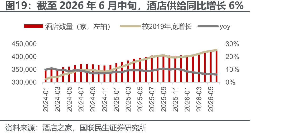 截至2026年6月中旬，酒店供给同比增长6%