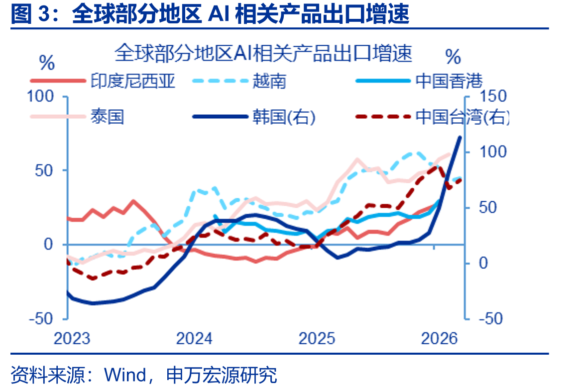 全球部分地区AI相关产品出口增速