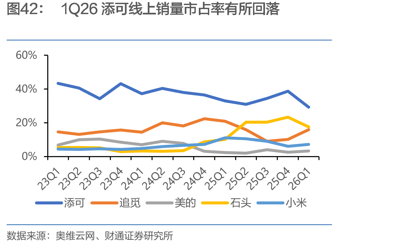 1Q26添可线上销量市占率有所回落