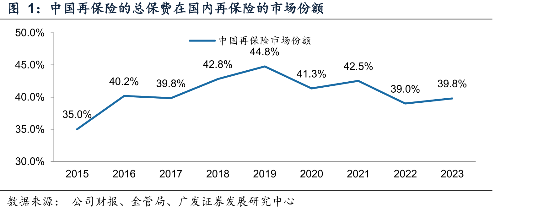中国再保险的总保在国内再保险的市场份额