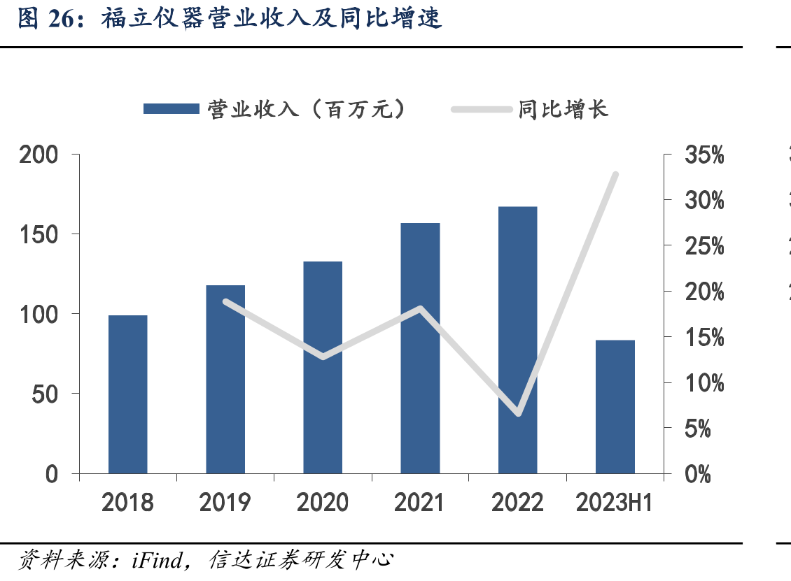 福立仪器营业收入及同比增速
