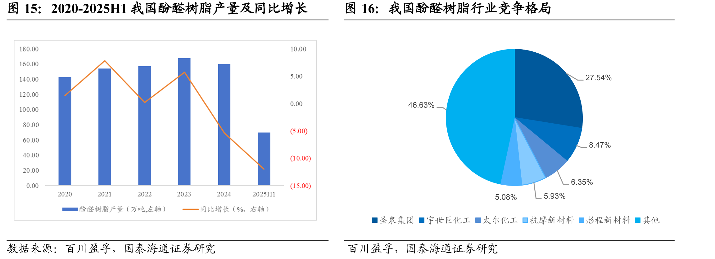 2020-2025H1我国酚醛树脂产量及同比增长