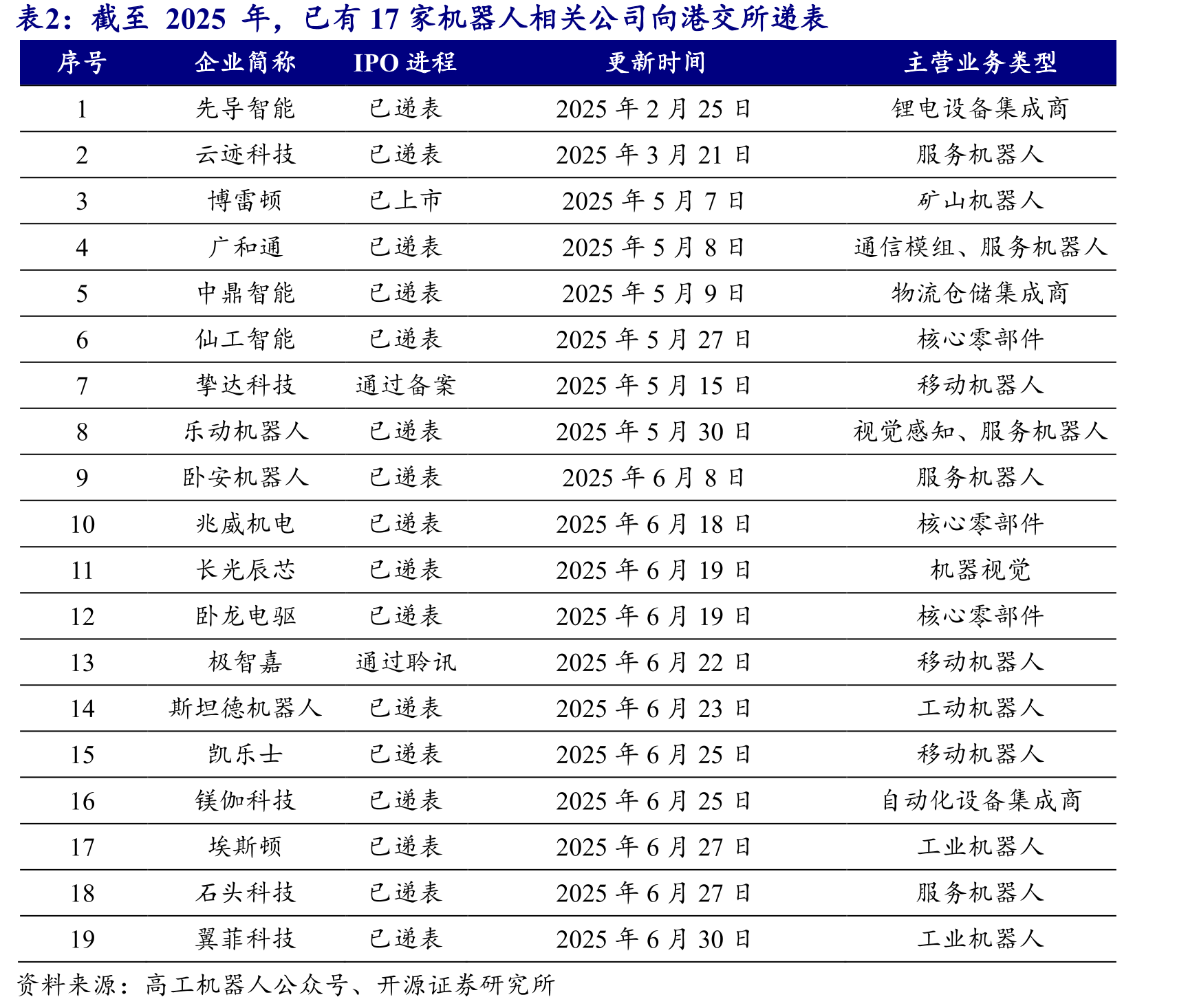 无人物流车龙头九识智能与中国邮政达成合作_第3页