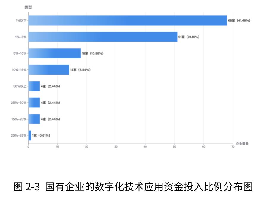 图2-3国有企业的数字化技术应用资金投入比例分布图